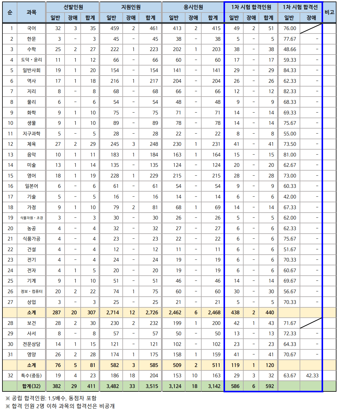 경남 중등임용고시 1차 발표