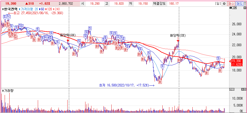 한국전력 주가차트