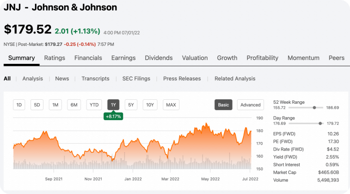 고수익 퇴직 은퇴 투자 관련주 - 존슨앤존슨 Johnson & Johnson(JNJ)