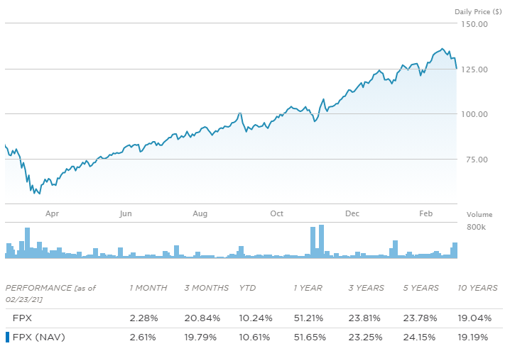 FPX ETF 수익률 그래프 / 출처 : www.etf.com