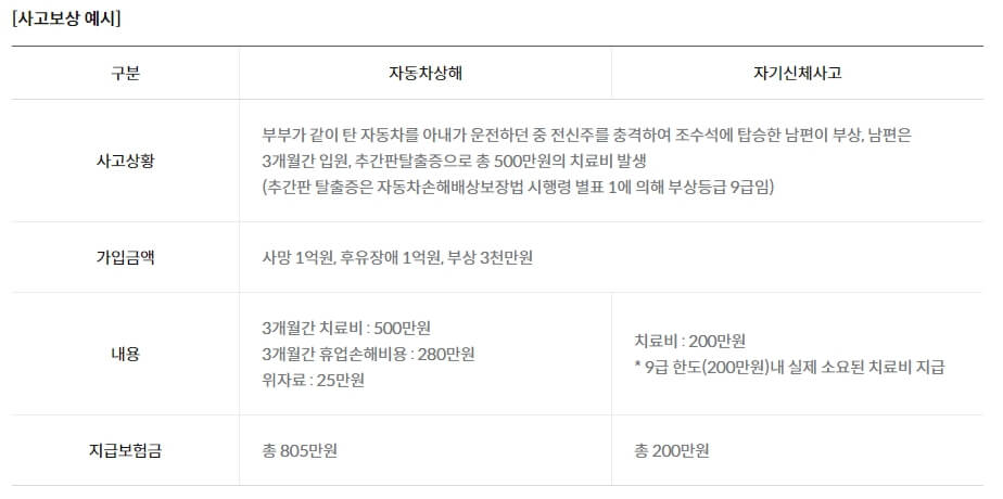 자상, 자손 치료비 차이