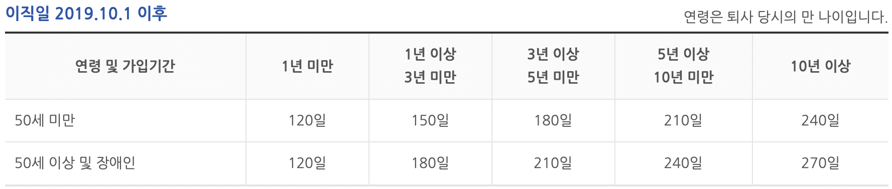 실업급여-수급기간