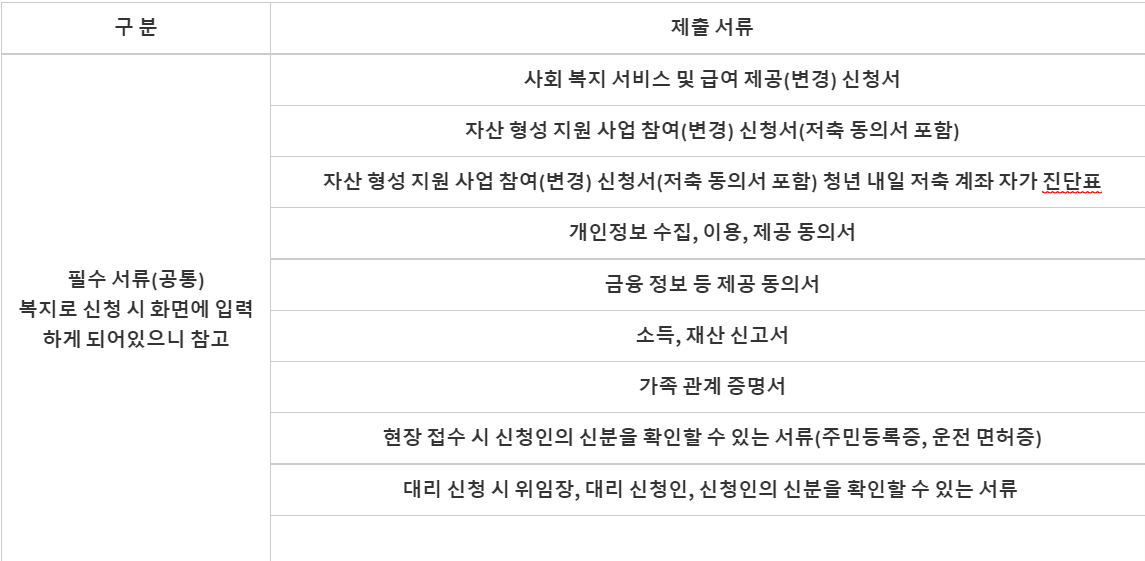 청년내일저축계좌-제출서류