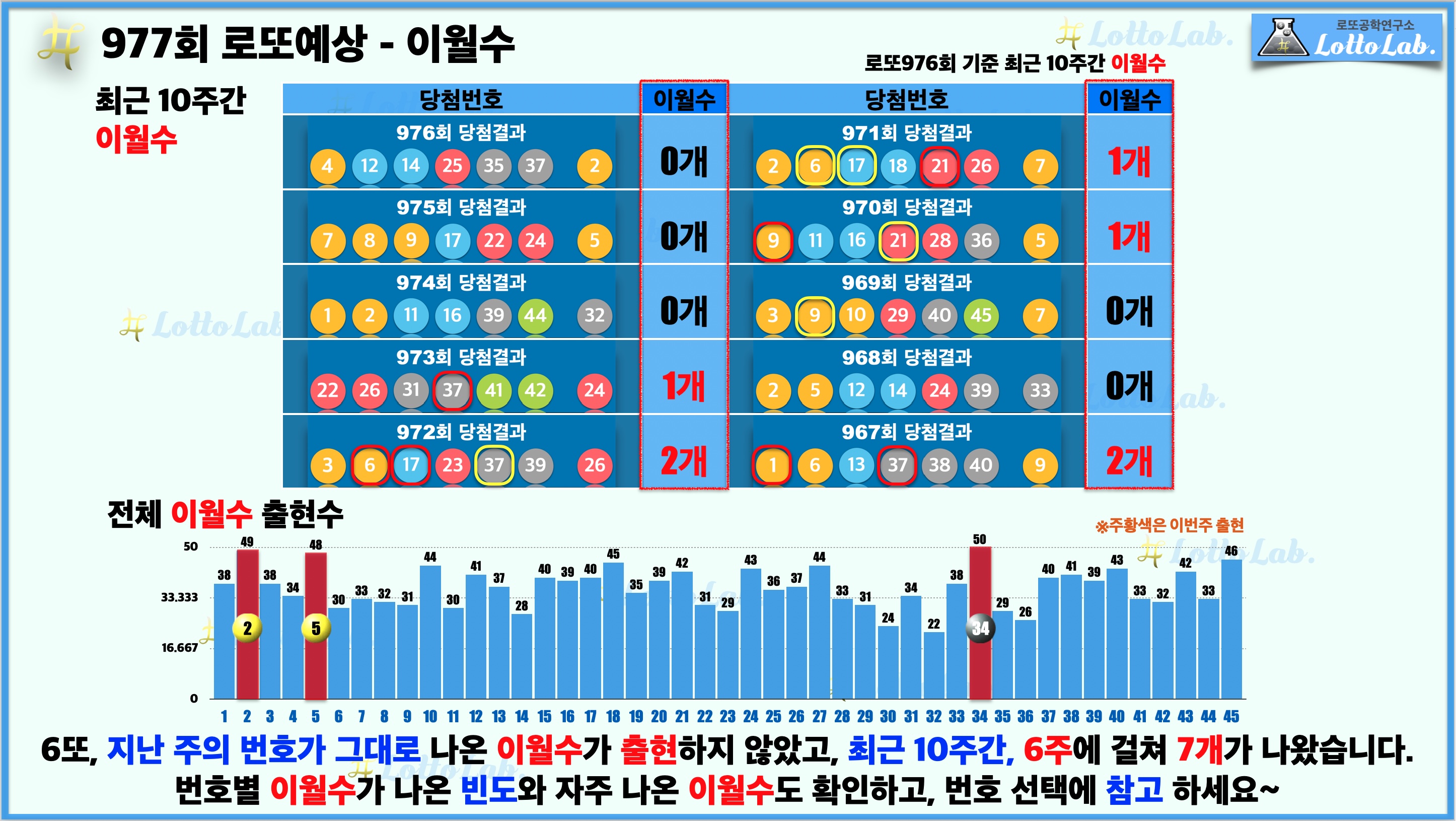 로또랩 로또977 당첨 번호 예상 - 이월수