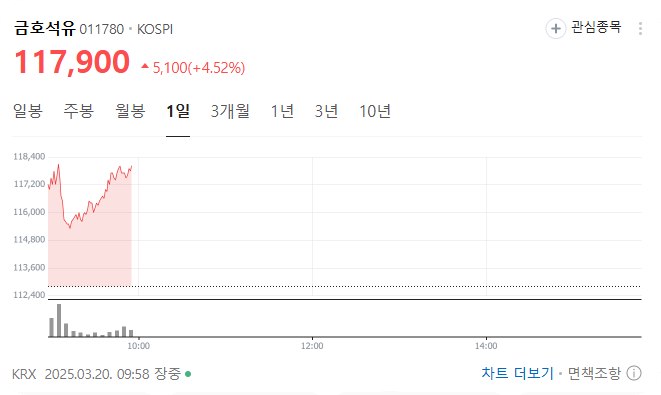 금호석유 주가 그래표