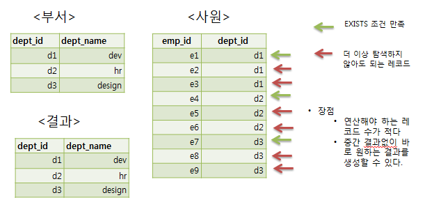 서브쿼리 EXISTS