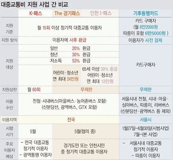 대중교통비 지원 사업 비교