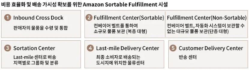 Amazon Sortable Fulfillment 시설