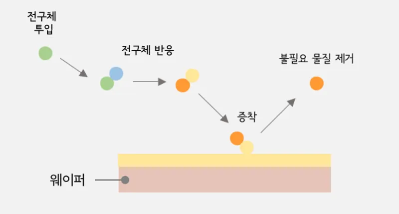 화학적 기상증착법