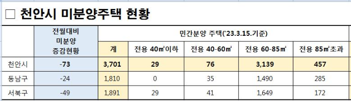 천안시미분양(23.3.15.기준)