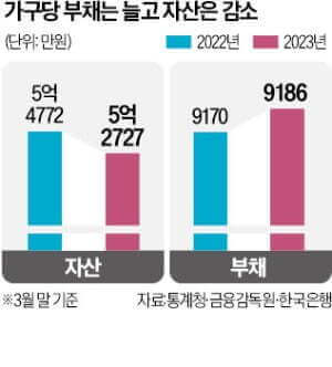 가구당-부채는-늘고-자산은-감소