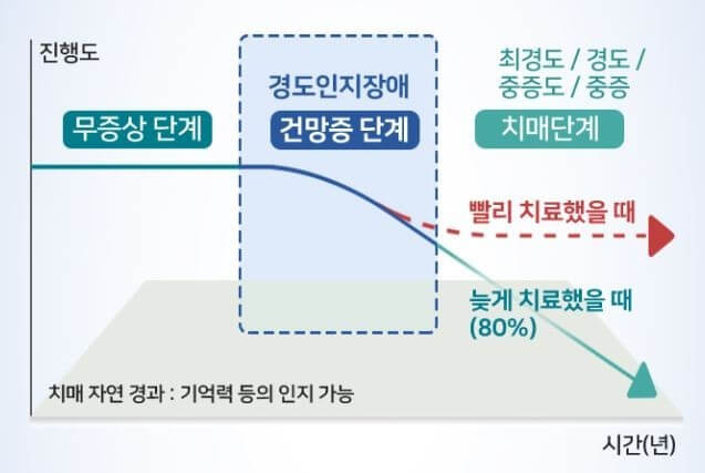 치매로의 악화 가능성