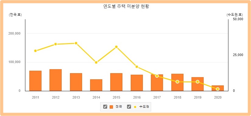 연도별-주택-미분양-현황-출처통계청