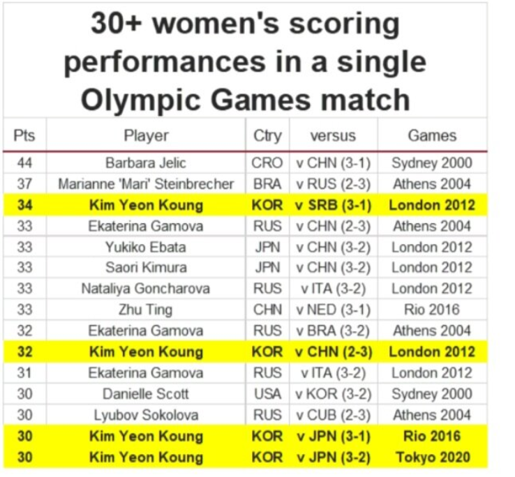  도쿄올림픽 캡틴 김연경의 위대한 기록과 경기 끝난후 소감