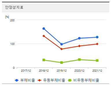 HDC현대산업개발-재무제표