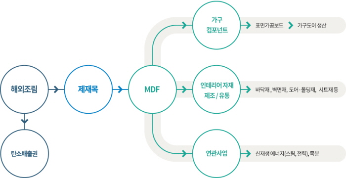 탄소배출권_온실가스_관련주_한솔홈데코_사업분야