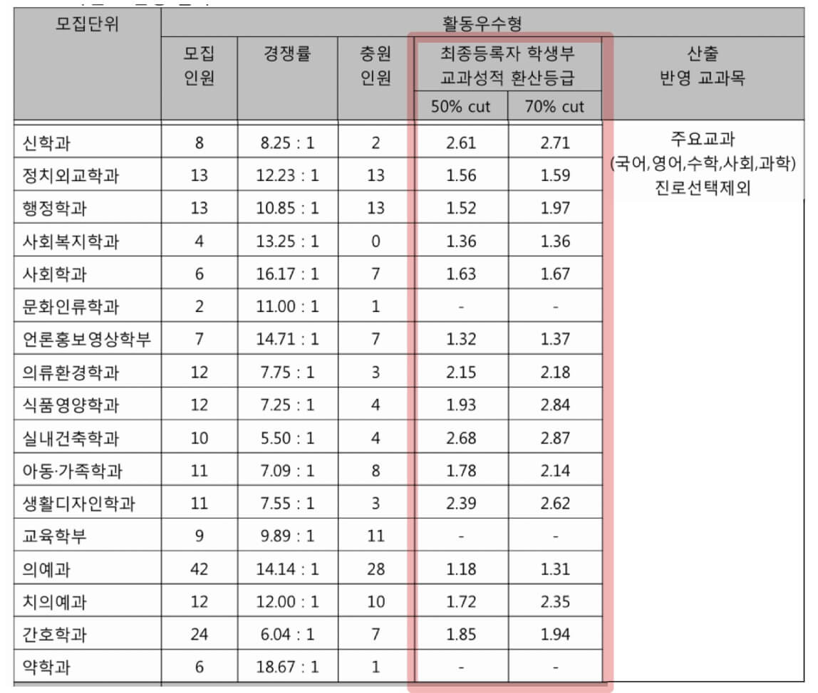 2022-연세대-수시-종합-활동우수형-입시결과(2)