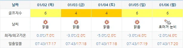 12월 30일 기준 설해원cc 날씨 안내
