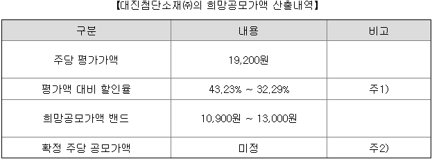대진첨단소재 평가가액 할인율