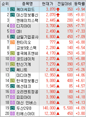 시간외 상승률 상위 종목
케이씨피드, 대신정보통신, 디지아이, CBI, 삼일기업공사