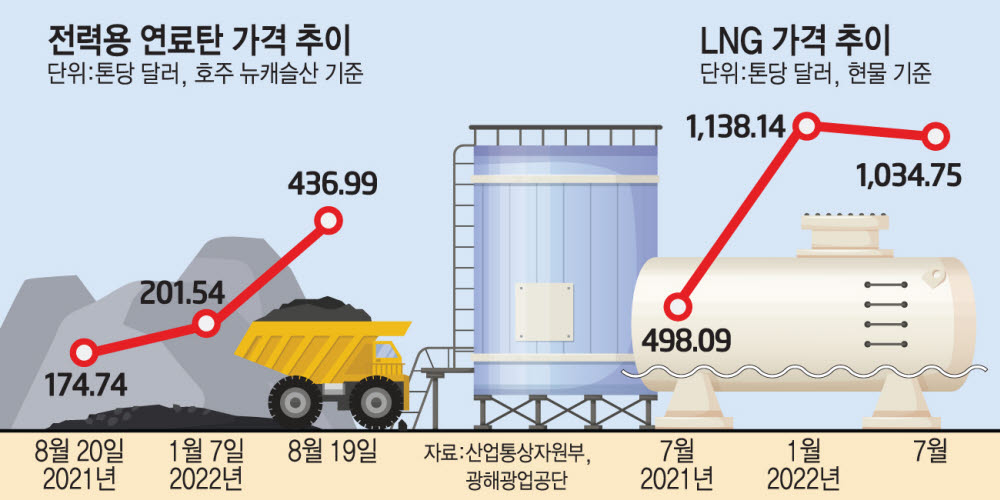 전력용 연료탄 가격 추이_출처: 산업통상자원부