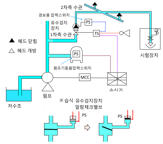  스프링클러 설비 : 소화설비