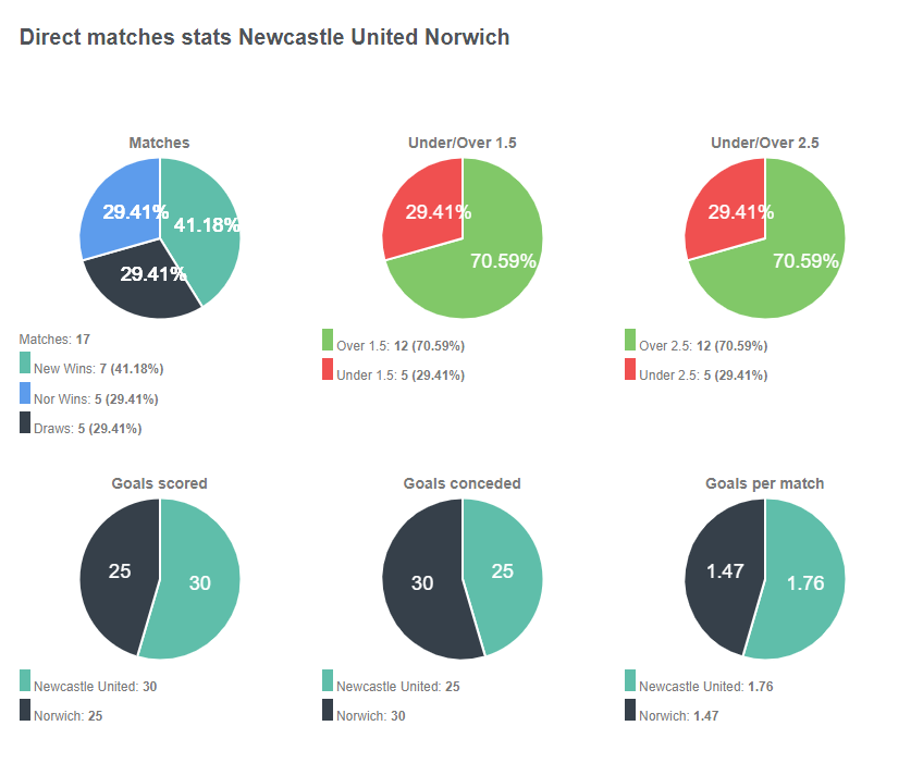EPL 14라운드 프리뷰 뉴캐슬 노리치 12