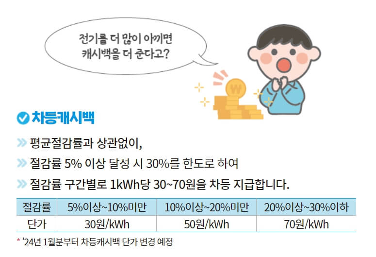 한전 에너지 캐시백 신청 방법&amp;#44; 전기요금 폭탄 피하는 법!