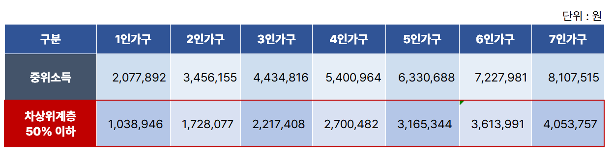 차상위 계층