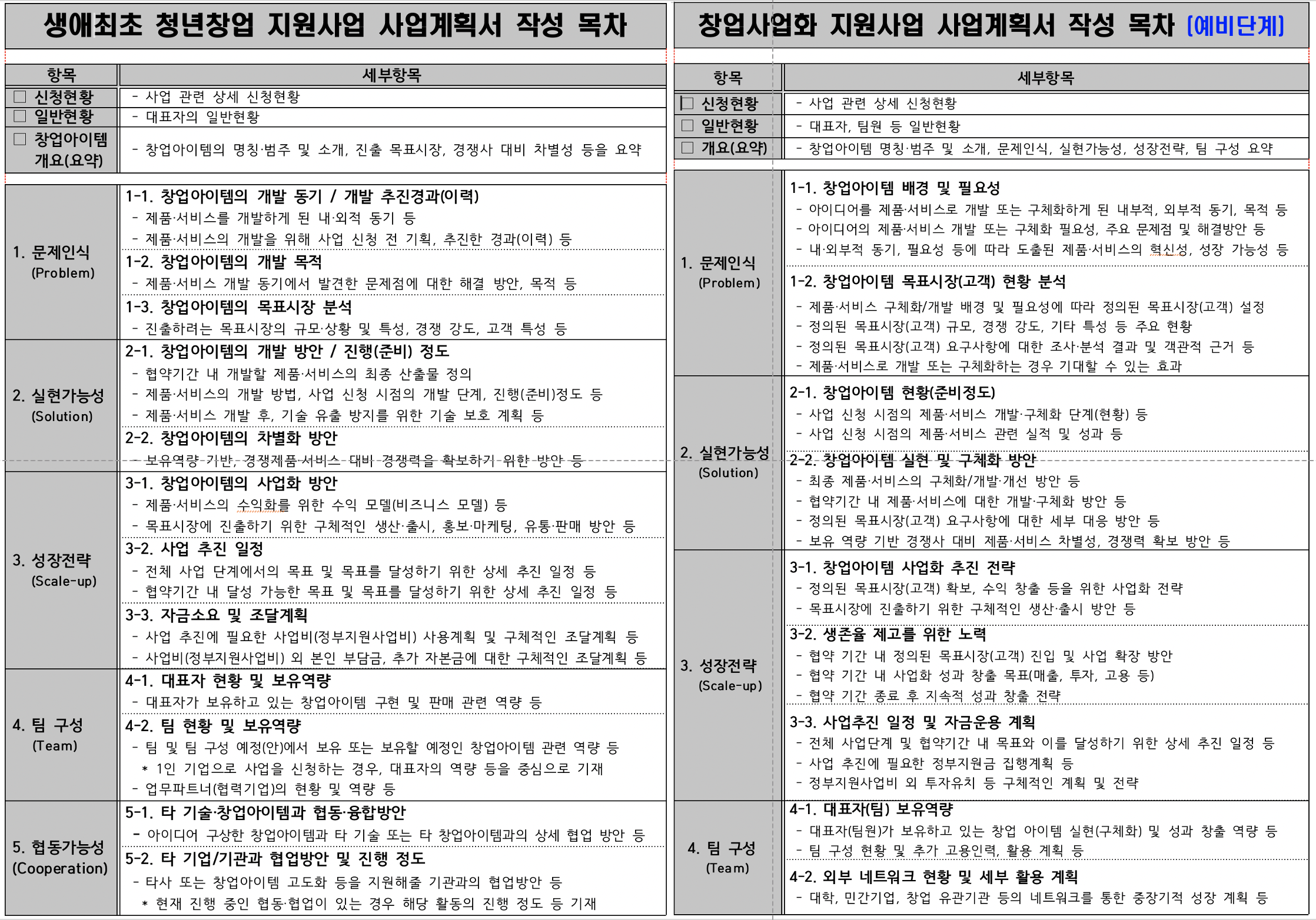 사업계획서 목차 비교