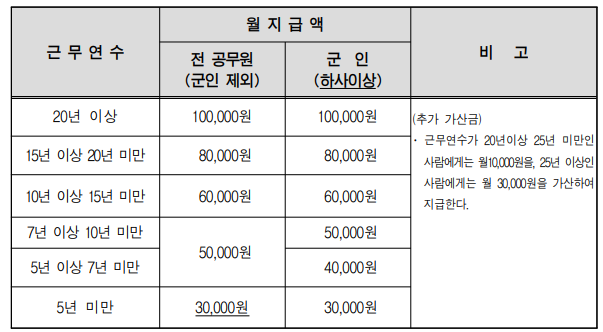공무원 정근 수당 가산금