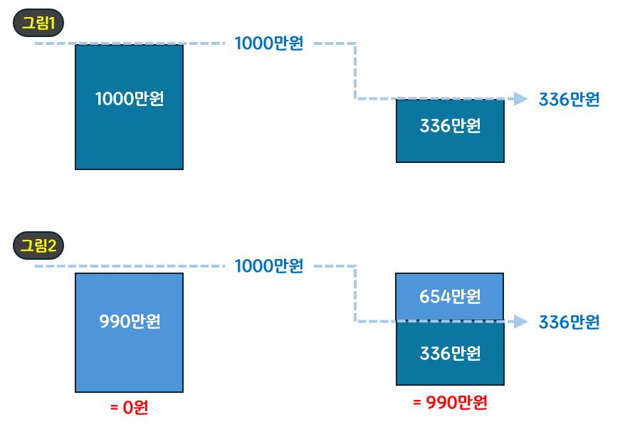 1. 2025년 11월부터 금융소득 336만원이상시 건강보험료 산정 합산 금액에 포함