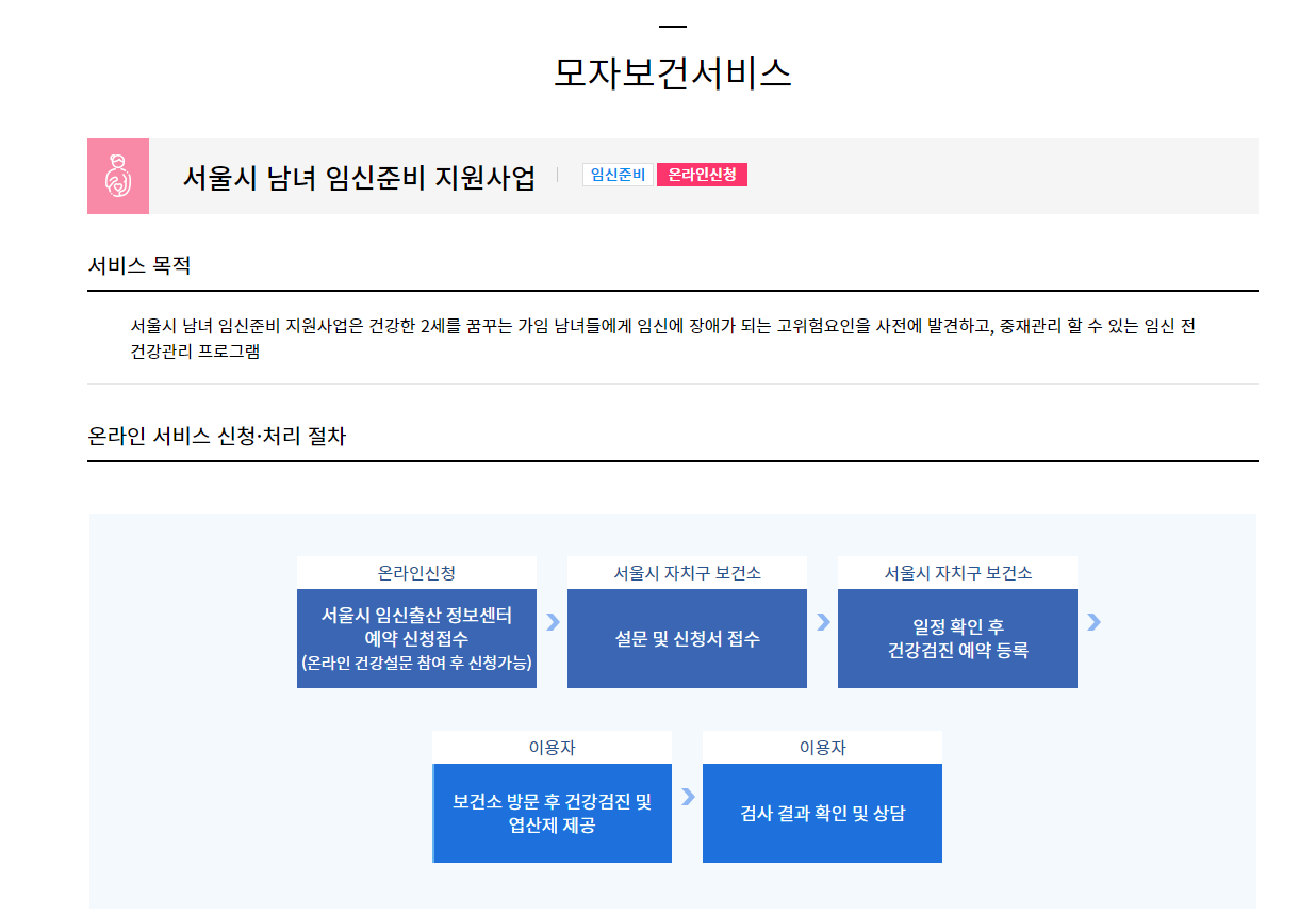 서울시 남녀 임신준비 지원사업의 신청 및 처리 절차를 설명하는 페이지. 온라인으로 예약 신청 접수를 하면 해당 보건소에 신청서가 접수된다. 보건소에서 일정 확인 후 건강검진 예약 등록을 해 줌. 이용자는 보건소로 방문해 검진을 받고 엽산제를 제공 받는다. 검사 결과가 나오면 다시 보건소를 방문해 상담을 하는 절차.