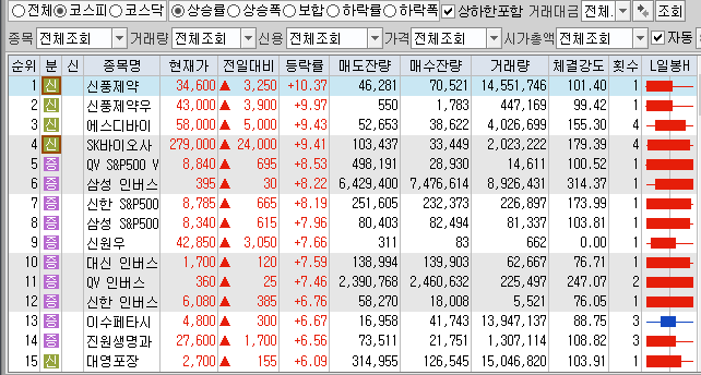  11월26일 코스피 코스닥 상한가 포함 상승률 상위 종목 TOP 100