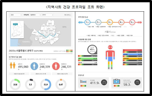 지역사회 건강 프로파일 조회 화면