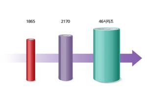 차세대 원통형 배터리 전기차 주행 거리 충전 시간 4680 니켈 도금 생산 업체 bmw apple 애플 신흥 강자 46파이 2차전지