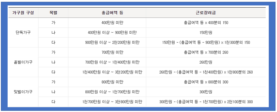 근로장려금