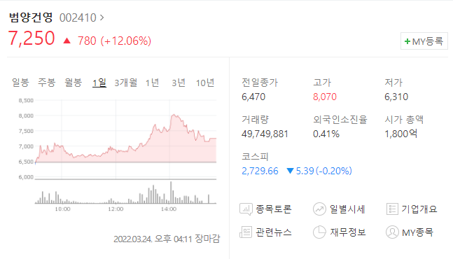  (002410)범양건영 주가전망 범양건영 상승 윤석열정부 주택 정책 관련주