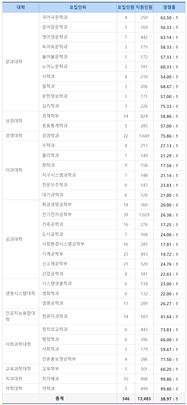 연세대 논술 경쟁률