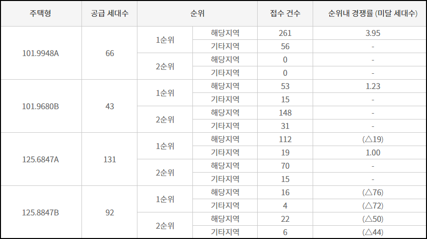 조례 한양수자인 디에디션 순위별 평형대별 청약경쟁률