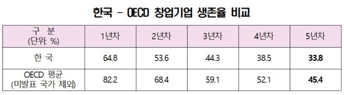 한국-OECE-창업기업-생존율-분석
