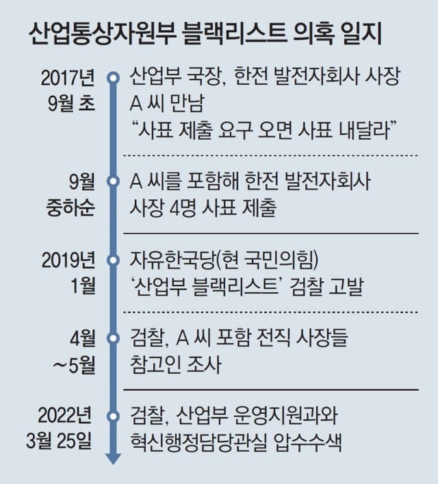 검찰, ‘산업부 블랙리스트’ 의혹 발전 자회사 4곳 압수수색 착수...3년만 강제수사