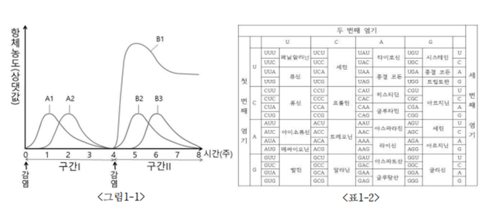 생명과학 문제 1의 그림과 표