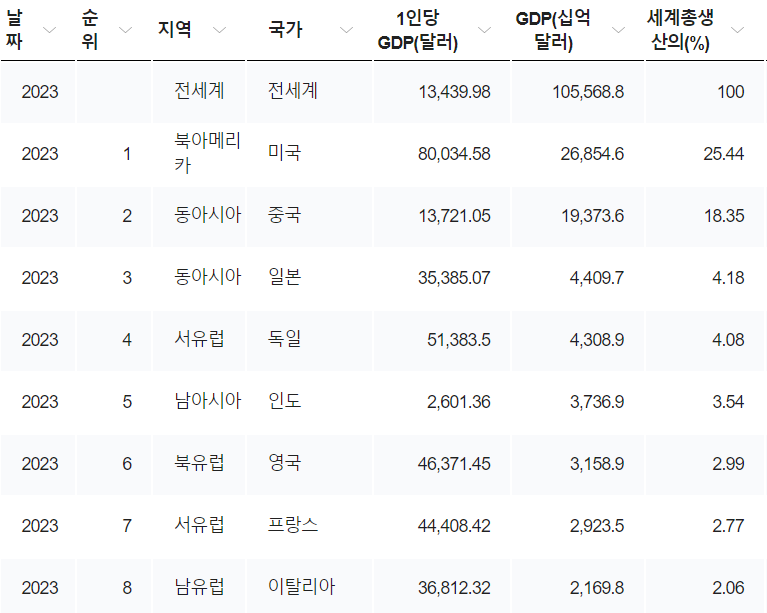 전세계 국가별 2023년 GDP