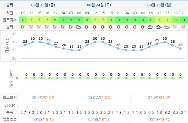 8월 23일 기준 스톤비치cc 날씨 안내