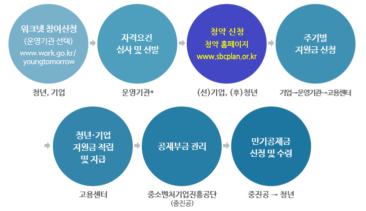 청년-내일채움공제의-신청-과정을-한눈에-알아볼수-있게-만들어놓은-그림