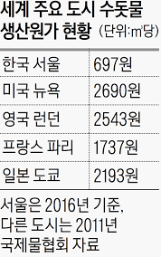 세계 주요도시 수돗물 생산 원가