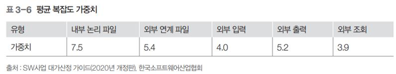 계획 - 개발 비용 산정 - 비용 산정 기법 : 수학적 산정 기법 - 평균 복잡도 가중치 계획 - 개발 비용 산정 - 비용 산정 기법 : 수학적 산정 기법 - 평균 복잡도 가중치
