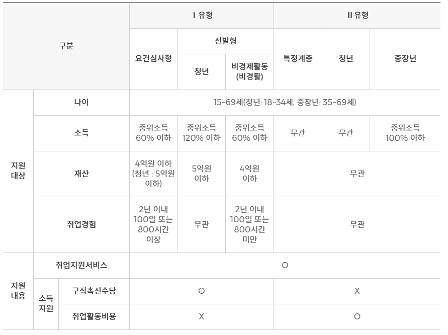 국가고용지원제도의 종류