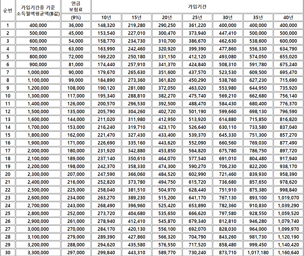 국민연금 우리은행 예상 수령액 조회